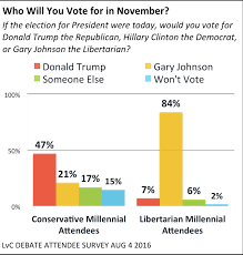 cato libertarian vs heritage conservative millenial