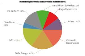 Commercial Aircraft Battery Market Astonishing Growth