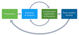 6 Incident Response Steps To Take After A Security Event