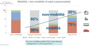 Les dix premiers cas détectés de contaminations sont tous en lien avec l'épidémie sévissant en italie. Mobilite Post Covid 19 Comment Lausanne Se Deconfine