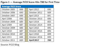 Us Average Fico Score Hits 700