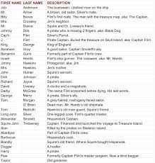 In this list of countries and capitals, we have included all 193 members of the united nations, the two un observers (palestine and vatican city), and kosovo to equal 196 countries and their respective. Treasure Island Characters Are Alphabetically Listed