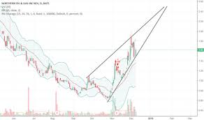 Nog Stock Price And Chart Amex Nog Tradingview