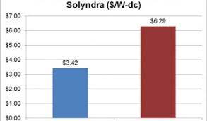 Watch your email inbox for the download link after your. Solyndra Bankruptcy And Solar Power Costs Nextbigfuture Com