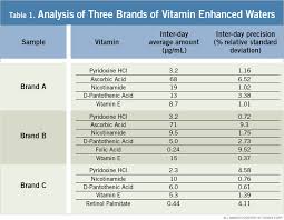 Determination Of Soluble Vitamins In Beverages Page 2 Of 3