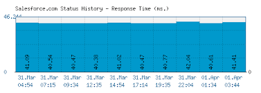 We bring companies and customers together on the world's # 1 crm. Salesforce Com Is Salesforce Down Right Now