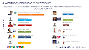 El expresidente de ecuador rafael correa consideró este martes que están manipulando las actas para dar la según el informe policial, el individuo, quien vestía de terno oscuro, fue visto guardando las papeletas en una carpeta. Candidato De Correa Lidera La Intencion De Voto En Ecuador Con El 21 2 Confirmado Net
