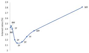 what does an inverted yield curve mean for your asset