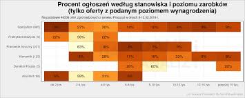 Analiza Ofert Pracy Lukasz Prokulski