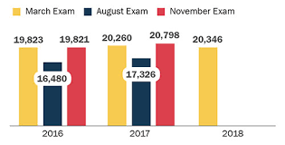 Facts Figures National Conference Of Bar Examiners