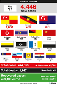 It has seen a total of 458,077 coronavirus cases and 1,788 fatalities. Gmltxf9phbqjvm