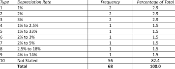This car depreciation calculator will calculate the annual, total, and lifetime depreciation costs of buying a new or used vehicle. Depreciation Rate Buildings Download Table
