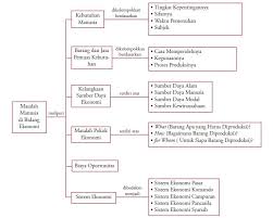 Maybe you would like to learn more about one of these? Kebutuhan Manusia Pembelajaran Ekonomi