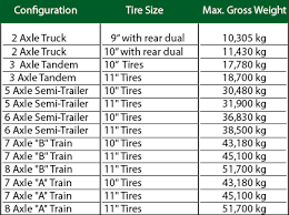 Seasonal Trucking Weights Truck Weight Classifications And