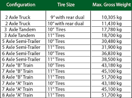 seasonal trucking weights truck weight classifications and