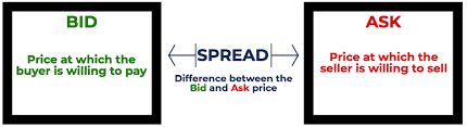 What does the term 'normal market size mean'? Bid And Ask Definition Example How It Works In Trading