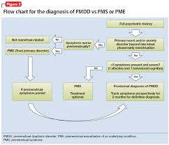 Figure 2 Flow Chart For The Diagnosis Of Pmdd Vs Pms Or Pme