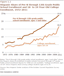 College students as of fall 2020, by frequency addiction treatment among u.s. Hispanic Student Enrollments Reach New Highs In 2011 Pew Research Center