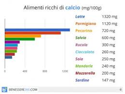 Scopri di seguito gli alimenti più ricchi di fibre. Alimenti Ricchi Di Fibre Lista Dei Cibi Che Contengono Fibre