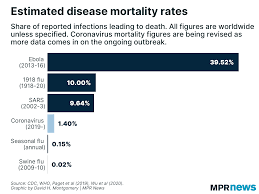 Covid 19 How It Compares With Other Diseases In 5 Charts Mpr News
