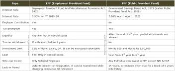 The concept of the structure of the employees provident fund (epf) contribution is simple to understand. What Is The Difference Between Epf And Ppf Succinct Fp