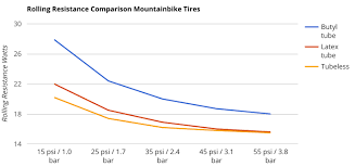 how much rolling resistance do fat bike tires really