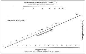 percent saturation of dissolved oxygen 1 determine water