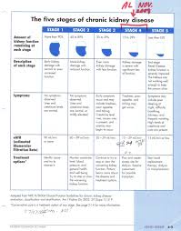 5 Stages Of Kidney Disease Kidney Disease Stages Kidney