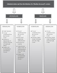 Check spelling or type a new query. Pdf Islamic Estate Planning Malaysian Experience Semantic Scholar
