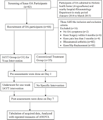 There is scientific evidence that regular practice may alleviate pain related to knee osteoarthritis. Frontiers Effect Of Yoga Based Lifestyle Intervention On Patients With Knee Osteoarthritis A Randomized Controlled Trial Psychiatry