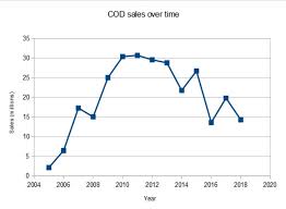 bo4 is doing nothing to stop cods plummeting sales blackops4