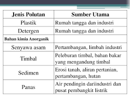 Artinya, rumah sakit tipe a merupakan rujukan tertinggi (top referral hospital) bagi peserta bpjs dan pasien lainnya. Polusi Ppt Download