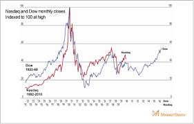 When the strength of selling is more than the strength of buying, the market tends to slide downwards. Study Stock Market Historical Data To Improve Market Timing
