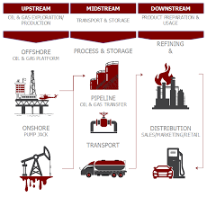 Gas malaysia sdn bhd manufactures of promote, construct, and operate natural gas distribution system, supply of liquefied petroleum gas (lpg) lam soon edible oils sdn bhd manufactures of hydrogenated fats (palm, palm kernel, seed oils and blends), rbd palm fractions (olein, stearin. Oil And Gas Malaysia Company Synerlitz Malaysia Sdn Bhd