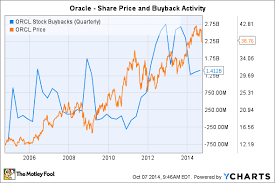 Will Oracle Corporations 13 Billion Buyback Plan Pay Off