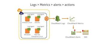 Aws Difference Between Cloudwatch And Cloudtrail Red Hat Enterprise Linux Metric Activities