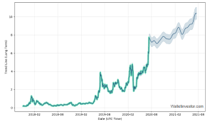 Ethereum price started in 2021 at $735.34. Chainlink Price Prediction 2020 Medium