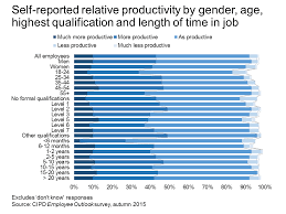 productivity time to ask employees mark beatson cipd