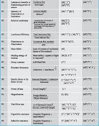 Dmr S Physics Notes Dimensional Formulae Physics Formulas Basic Physics Formulas Physics Notes