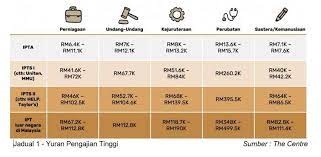 Qs asia university rankings 2020 universiti di malaysia terbaik di asia bagi tahun 2020. Pasca Maszlee Pendidikan Tinggi Awam Tanpa Yuran Berita Parti Islam Se Malaysia Pas
