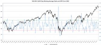 Revisiting The Vix Vxv Ratio Seeking Alpha