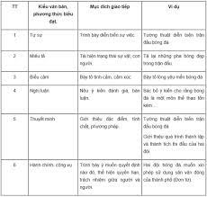 Check spelling or type a new query. Soáº¡n Bai Giao Tiáº¿p VÄƒn Báº£n Va PhÆ°Æ¡ng Thá»©c Biá»ƒu Ä'áº¡t Trang 15 Sgk Ngá»¯ V