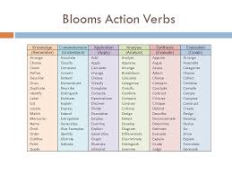 Blooms Taxonomy In The Classroom 10 1 11 What Is Blooms