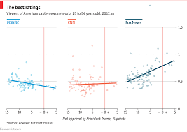 daily chart fox newss once unquestioned dominance of