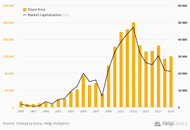 Market capitalization in crypto is the number of tokens times the price of a token (token total x price of a token). Hyundai Motor Company Stock Price Market Capitalization Helgi Library