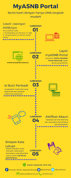 Cara menggunakan cimb clicks sangat mudah. Amanah Saham Nasional Berhad 5 Langkah Mudah Untuk Mendaftar Di Portal Myasnb Apakah Kelebihannya Mendaftar Dengan Myasnb Anda Boleh I Melabur Secara On Line Untuk Mana Mana Unit Amanah Asnb Ii Semakan