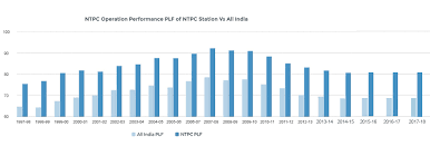 Performance Statistics Ntpc