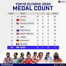 Medal totals by country in the tokyo olympics. Tokyo Olympics Day 5 Medal Count Japan Stay At Top Of Standings India Fall Down To 43rd Position