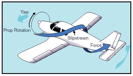 Propeller and its slipstream. The slipstream affects the aerodynamic... |  Download Scientific Diagram
