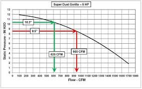 How To Cheaply And Easily Measure Dust Collector Performance